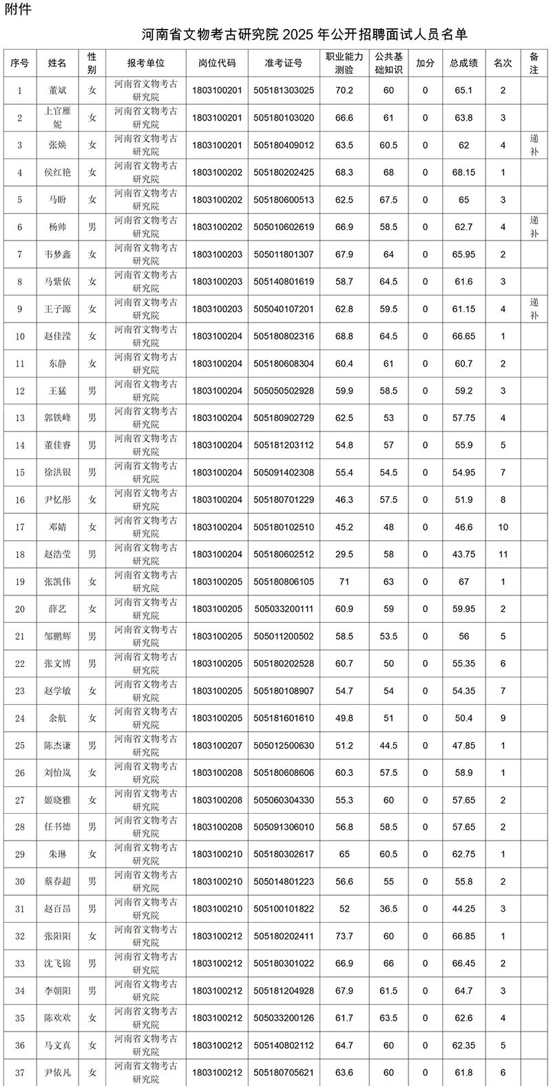 1750670501539876.jpg 河南省文物考古研究院2025年公开招聘面试人员名单公示_01.jpg